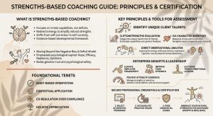An infographic about Strengths-Based Coaching Guide