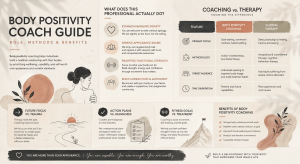An infographic about Body Positivity Coach Guide Role, Methods and Benefits